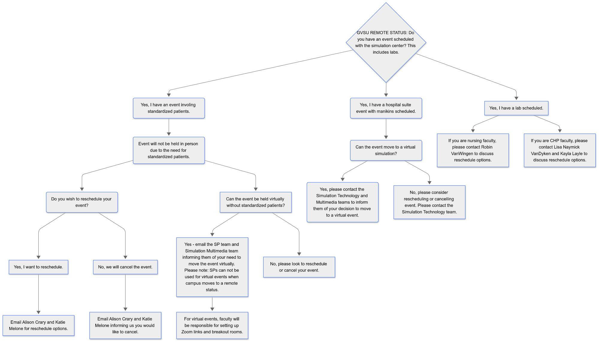 Remote Decision Tree